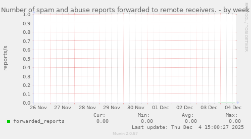 Number of spam and abuse reports forwarded to remote receivers.