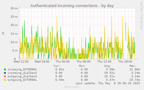 Authenticated incoming connections