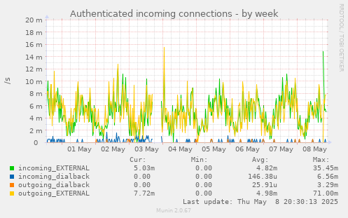 Authenticated incoming connections