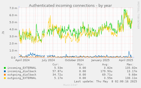 Authenticated incoming connections