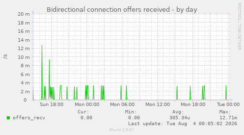 Bidirectional connection offers received