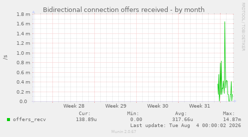 Bidirectional connection offers received