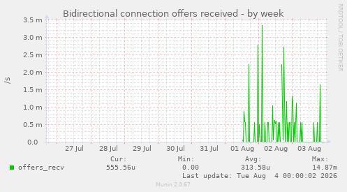 Bidirectional connection offers received