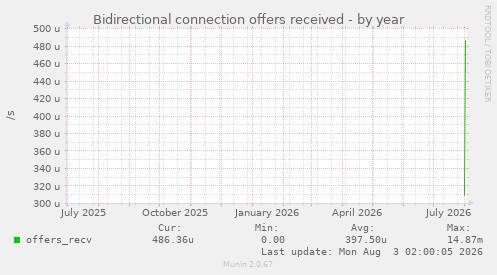 Bidirectional connection offers received