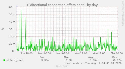 Bidirectional connection offers sent