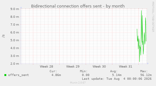 Bidirectional connection offers sent
