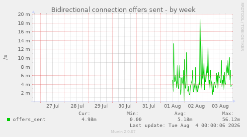 Bidirectional connection offers sent