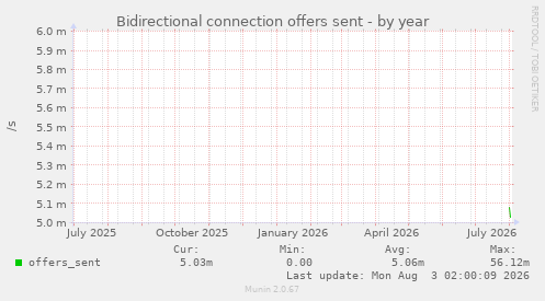 Bidirectional connection offers sent