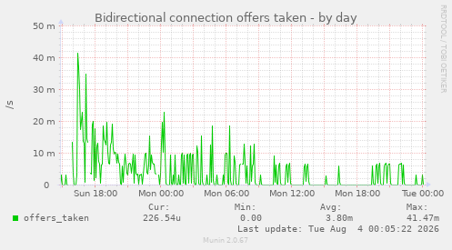 Bidirectional connection offers taken