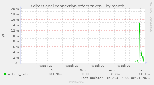 Bidirectional connection offers taken