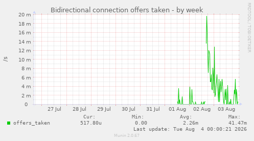 Bidirectional connection offers taken