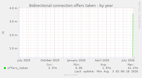Bidirectional connection offers taken
