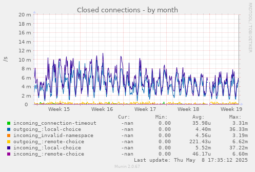 Closed connections