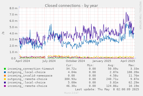 Closed connections