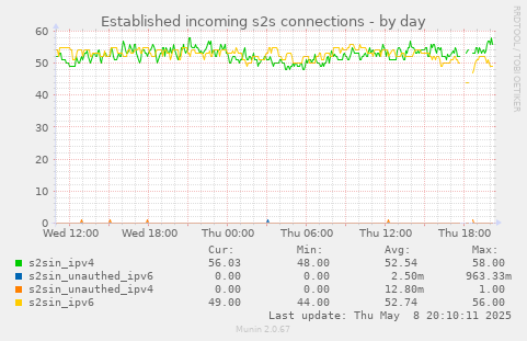 Established incoming s2s connections