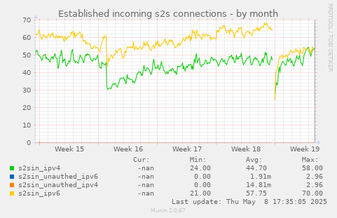 Established incoming s2s connections