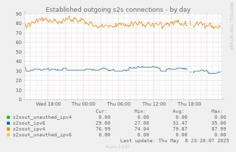 Established outgoing s2s connections