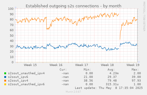 Established outgoing s2s connections