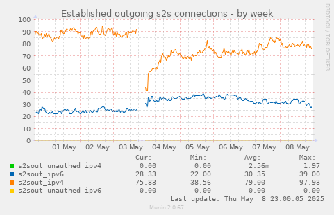 Established outgoing s2s connections