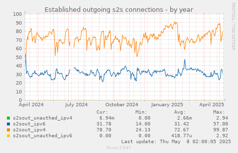 Established outgoing s2s connections