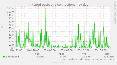 Initiated outbound connections