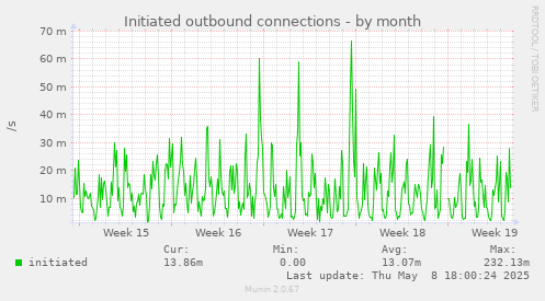 monthly graph