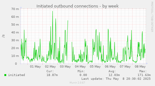 Initiated outbound connections