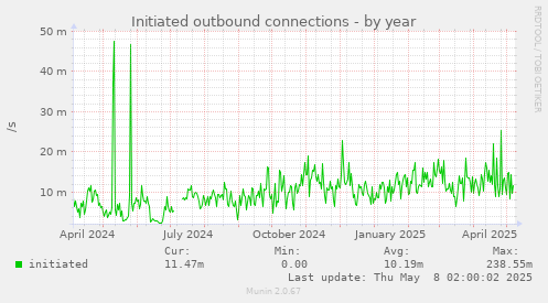 Initiated outbound connections