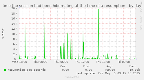 time the session had been hibernating at the time of a resumption