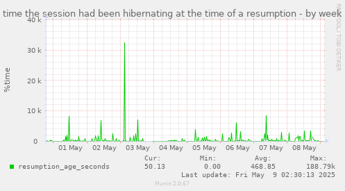 time the session had been hibernating at the time of a resumption