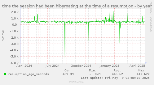 time the session had been hibernating at the time of a resumption