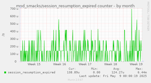 mod_smacks/session_resumption_expired counter