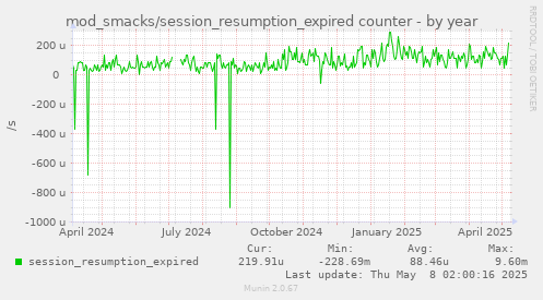 yearly graph