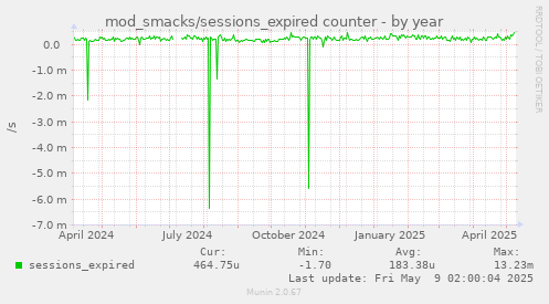 mod_smacks/sessions_expired counter