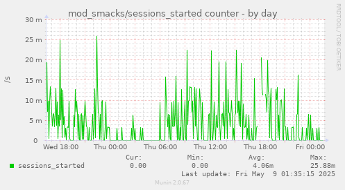 daily graph