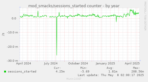 yearly graph