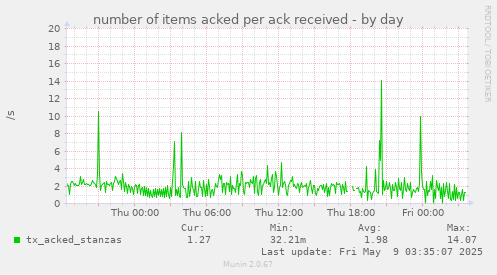 number of items acked per ack received