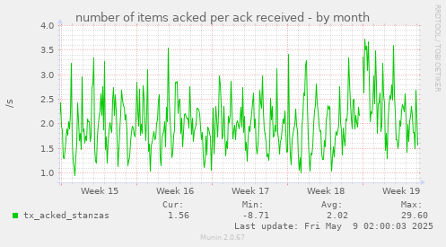 number of items acked per ack received