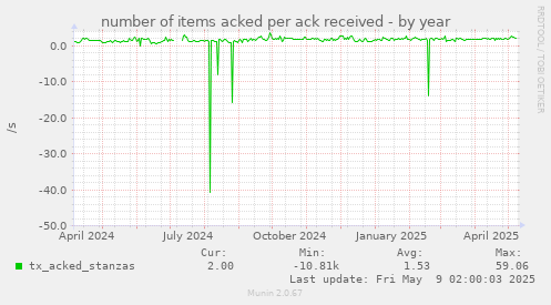 number of items acked per ack received