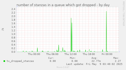 number of stanzas in a queue which got dropped