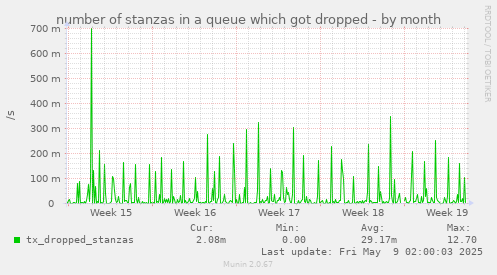 number of stanzas in a queue which got dropped