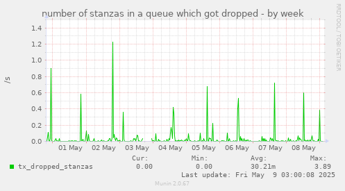 number of stanzas in a queue which got dropped