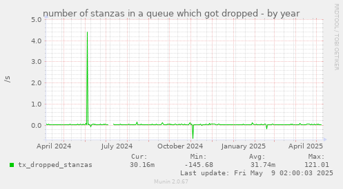 number of stanzas in a queue which got dropped