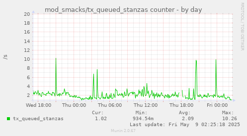 daily graph