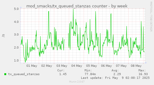 mod_smacks/tx_queued_stanzas counter