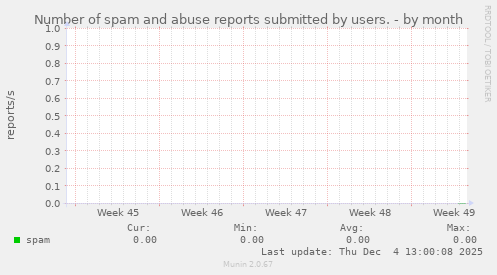 Number of spam and abuse reports submitted by users.