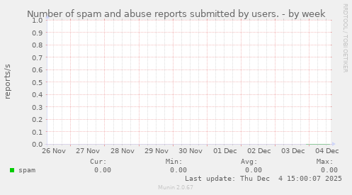 Number of spam and abuse reports submitted by users.
