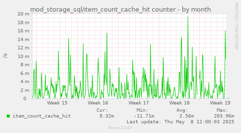 mod_storage_sql/item_count_cache_hit counter