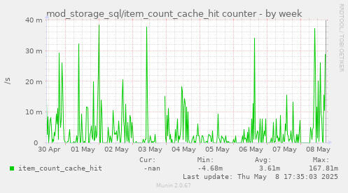 mod_storage_sql/item_count_cache_hit counter