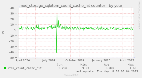 mod_storage_sql/item_count_cache_hit counter